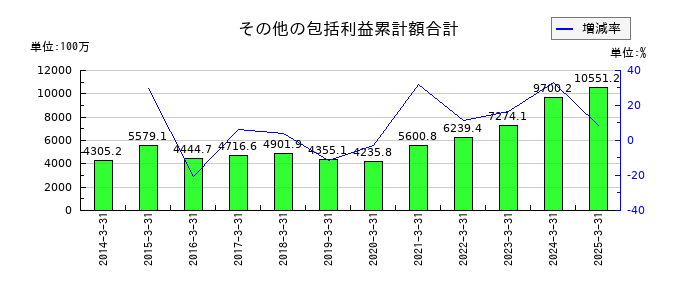 平田機工のその他の包括利益累計額合計の推移