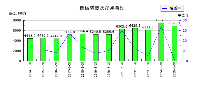 平田機工の機械装置及び運搬具の推移
