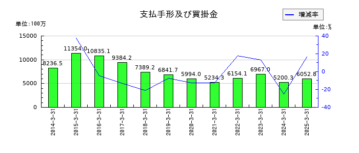 平田機工の支払手形及び買掛金の推移