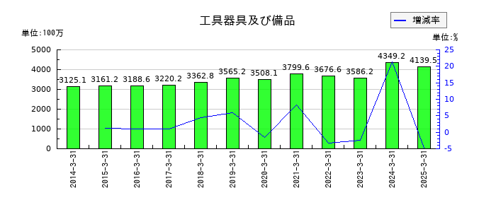 平田機工の工具器具及び備品の推移