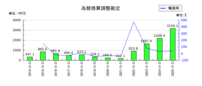 平田機工の為替換算調整勘定の推移