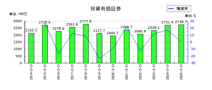 平田機工の投資有価証券の推移