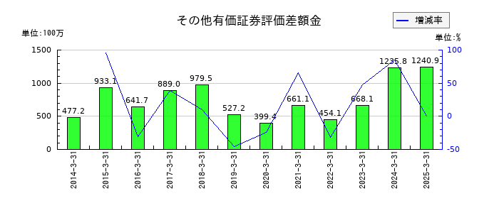 平田機工のその他有価証券評価差額金の推移