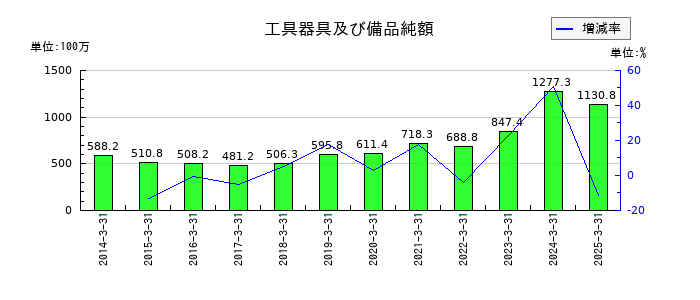 平田機工の工具器具及び備品純額の推移