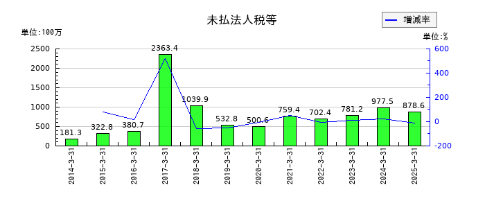 平田機工の未払法人税等の推移