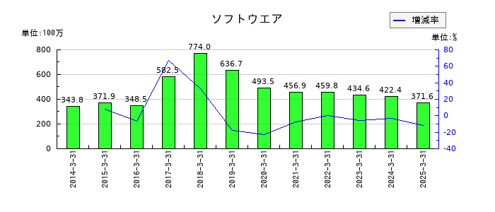 平田機工のソフトウエアの推移