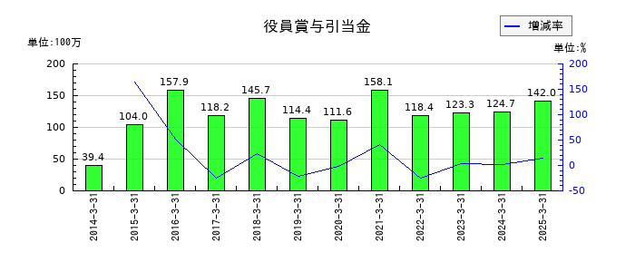 平田機工の役員賞与引当金の推移