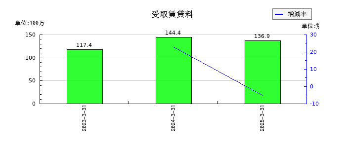 平田機工の受取賃貸料の推移
