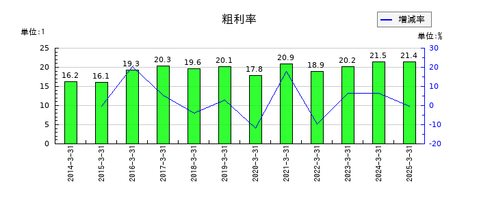 平田機工の粗利率の推移