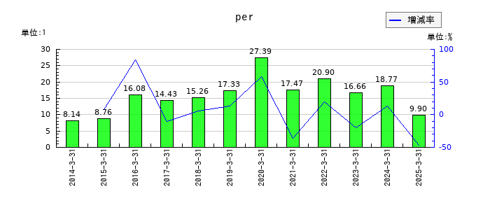 平田機工のperの推移
