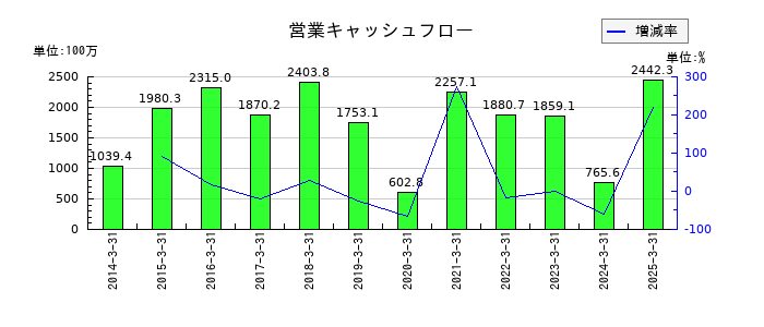 ＰＥＧＡＳＵＳの営業キャッシュフロー推移