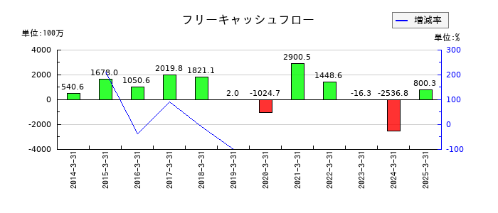 ＰＥＧＡＳＵＳのフリーキャッシュフロー推移