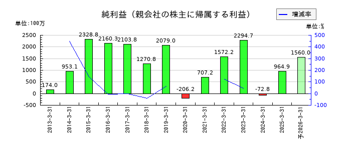 ＰＥＧＡＳＵＳの通期の純利益推移