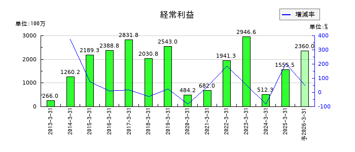 ＰＥＧＡＳＵＳの通期の経常利益推移