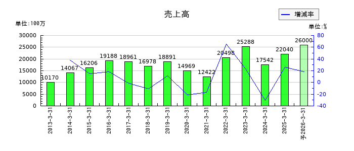 ＰＥＧＡＳＵＳの通期の売上高推移