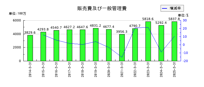 ＰＥＧＡＳＵＳの販売費及び一般管理費の推移