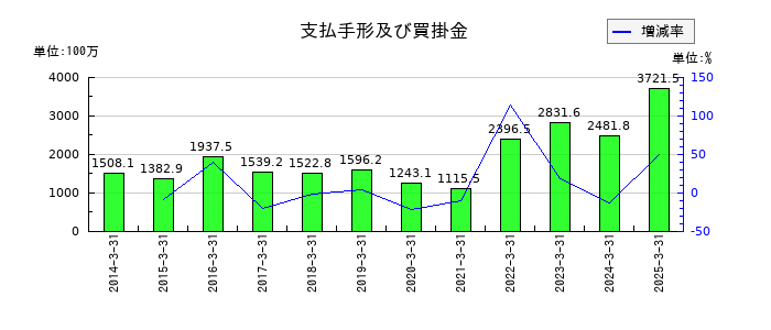 ＰＥＧＡＳＵＳの支払手形及び買掛金の推移