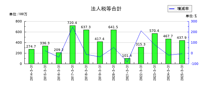 ＰＥＧＡＳＵＳの法人税等合計の推移