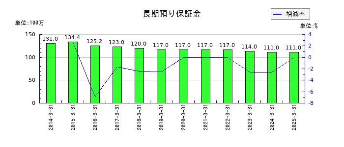 ＰＥＧＡＳＵＳの長期預り保証金の推移