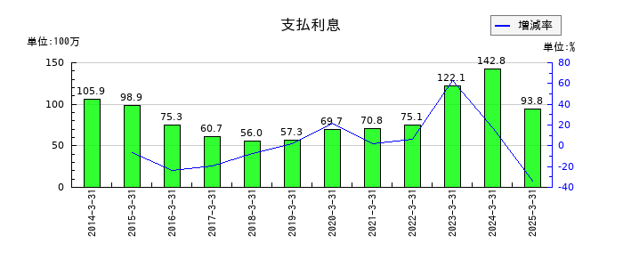 ＰＥＧＡＳＵＳの支払利息の推移