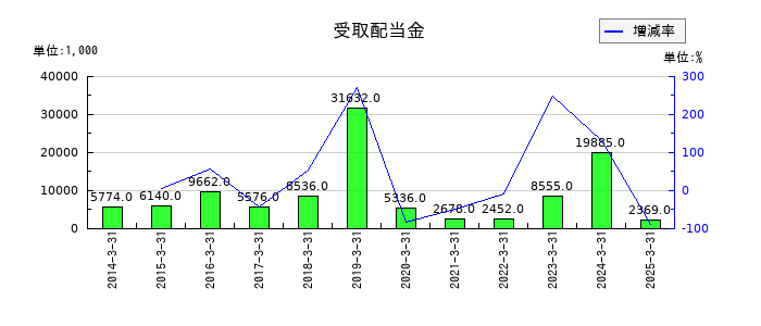 ＰＥＧＡＳＵＳの受取配当金の推移