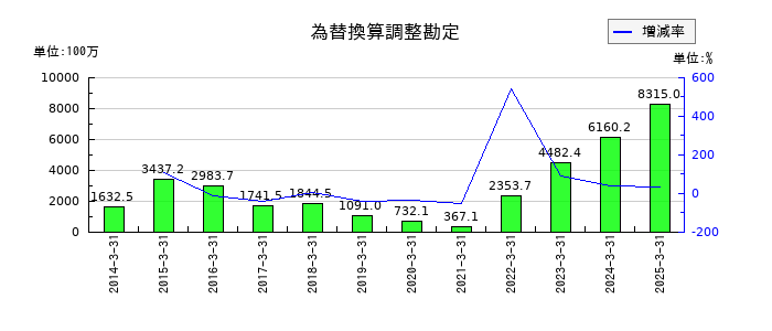 ＰＥＧＡＳＵＳの為替換算調整勘定の推移