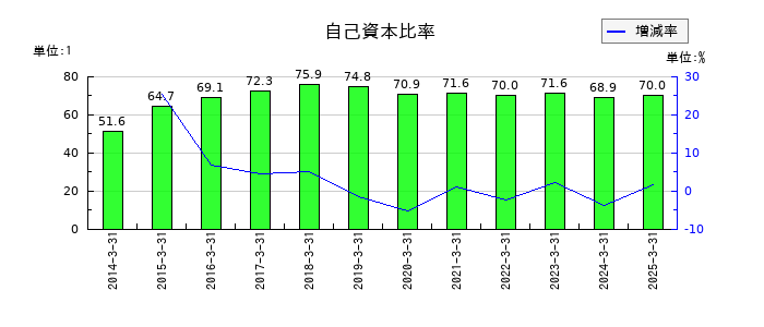 ＰＥＧＡＳＵＳの自己資本比率の推移