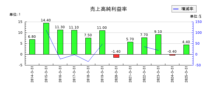 ＰＥＧＡＳＵＳの売上高純利益率の推移