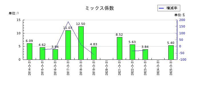 ＰＥＧＡＳＵＳのミックス係数の推移