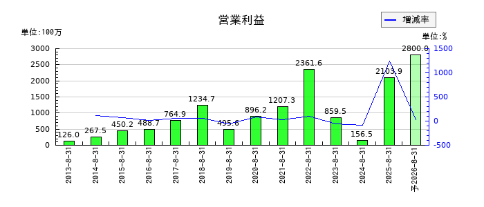 マルマエの通期の営業利益推移