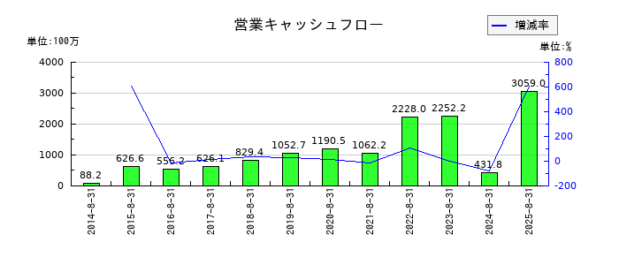 マルマエの営業キャッシュフロー推移