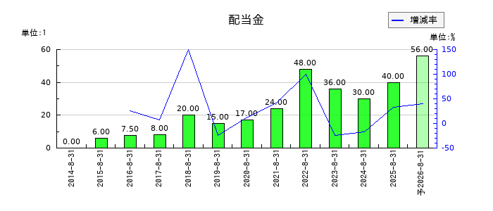 マルマエの年間配当金推移