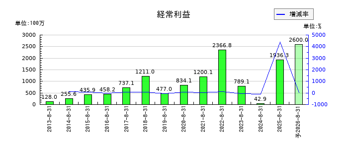 マルマエの通期の経常利益推移