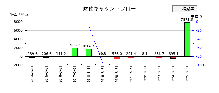 マルマエの財務キャッシュフロー推移