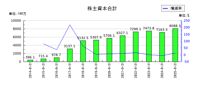 マルマエの株主資本合計の推移