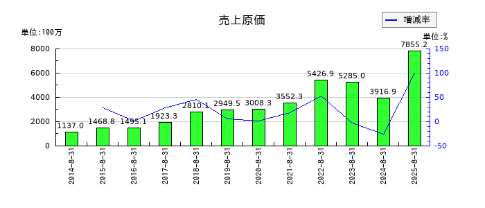 マルマエの売上原価の推移