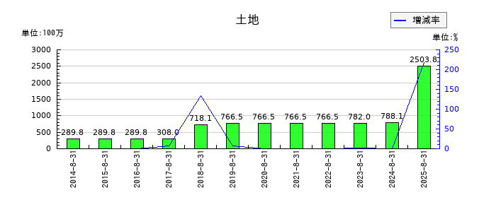 マルマエの土地の推移