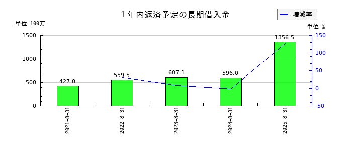 マルマエの１年内返済予定の長期借入金の推移