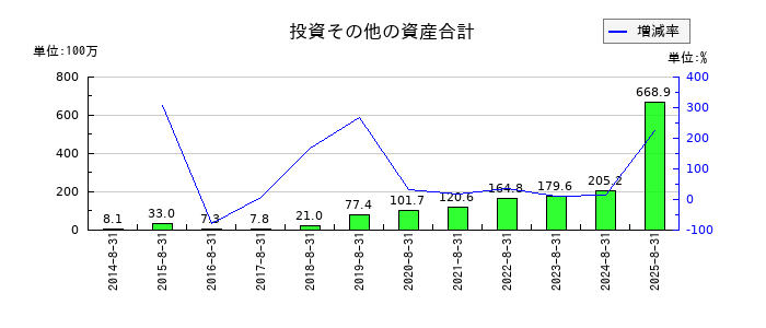 マルマエの投資その他の資産合計の推移