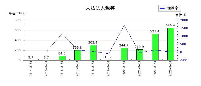 マルマエの未払法人税等の推移