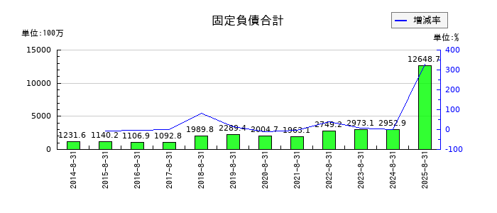 マルマエの固定負債合計の推移