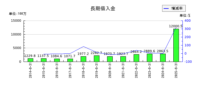 マルマエの長期借入金の推移