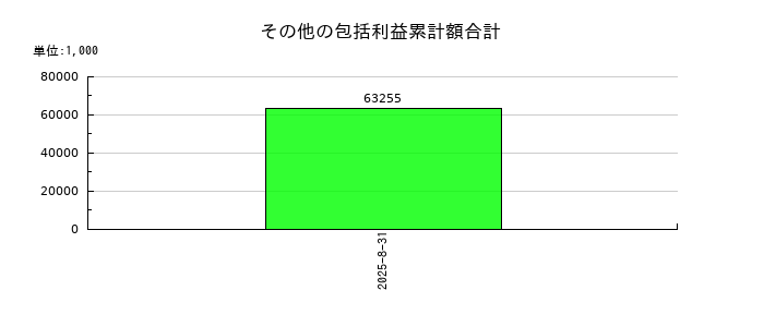 マルマエのその他の包括利益累計額合計の推移