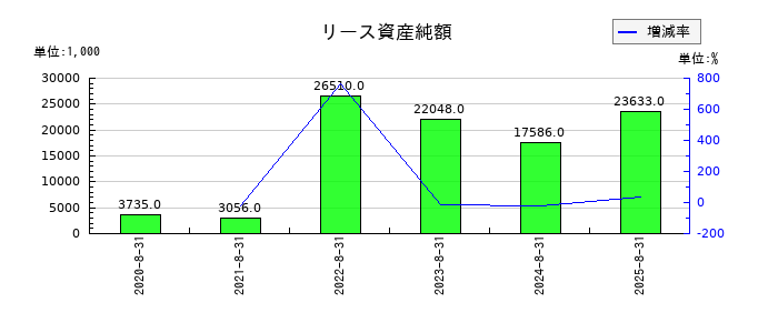 マルマエのリース資産純額の推移