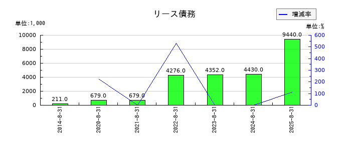 マルマエのリース債務の推移