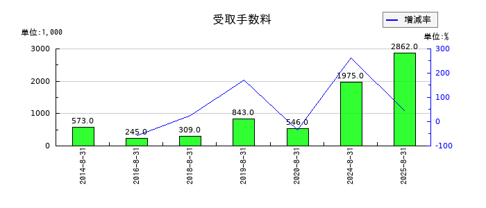 マルマエの受取手数料の推移