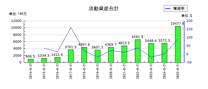 マルマエの流動資産合計の推移