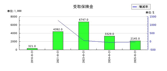 マルマエの受取保険金の推移