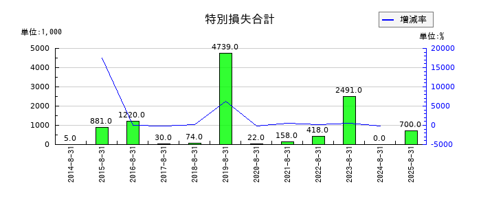 マルマエの減損損失の推移