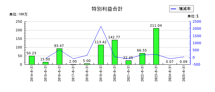 マルマエの固定資産売却益の推移